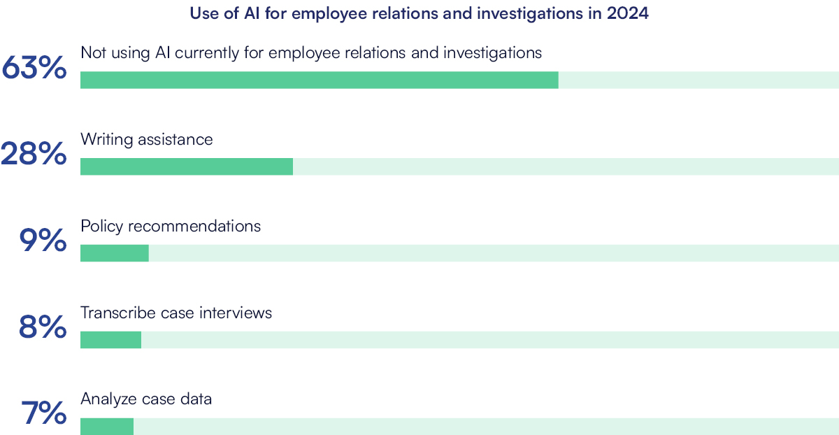 Use of AI for employee relations and investigations in 2024 63% Not using AI currently for employee relations and investigations
28% Writing assistance
9% Policy recommendations 8% Transcribing case interviews 7% Analyze case data