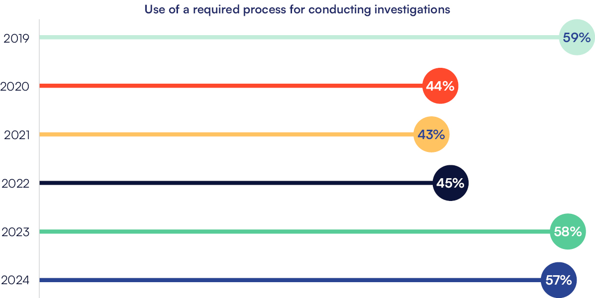 Use of a required process for conducting investigations:
2019: 59%
2020: 44%
2021: 43%
2022: 45%
2023: 58%
2024: 57%