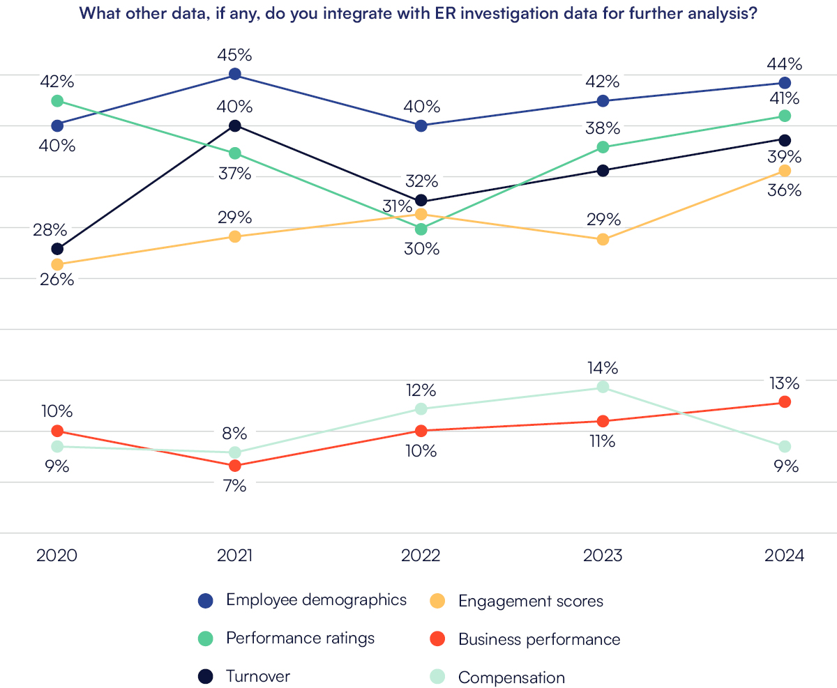 What other data, if any, do you integrate with ER investigation data for further analysis? Employee demographics: 40% 2020, 45% 2021, 40% 2022, 42% 2023, 44% 2024 Performance ratings: 42% 2020, 37% 2021, 30% 2022, 38% 2023, 41% 2024 Turnover: 28% 2020, 40% 2021, 32% 2022, 36% 2023, 39% 2024 Engagement scores: 26% 2020, 29% 2021, 31% 2022, 29% 2023, 36% 2024 Business performance: 10% 2020, 7% 2021, 10% 2022, 11% 2023, 13% 2024 Compensation: 9% in 2020, 8% in 2021, 12% in 2022, 14% in 2023, 9% in 2024 Customer Satisfaction (cNPS): 2024: 5% Talent management acquisition: 14% in 2024