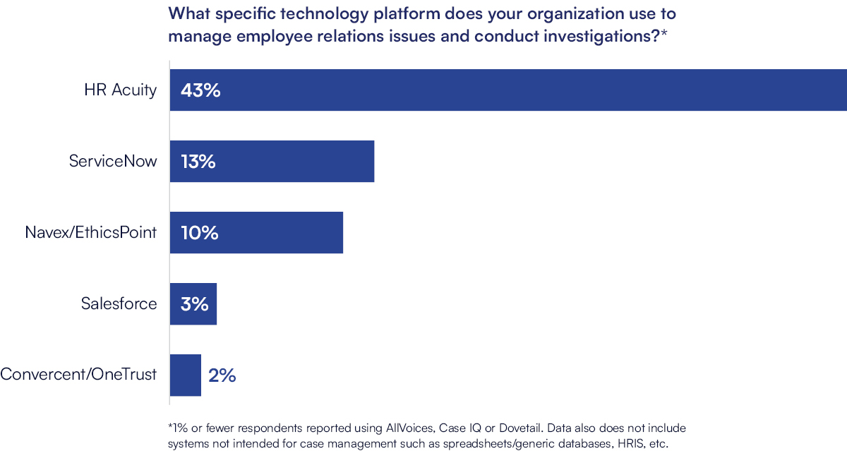 Case management system used by HR/ER to manage ER issues, conduct investigations* HR Acuity: 43%
ServiceNow: 13% Navex/EthicPoint: 10% Salesforce: 3% Convercent/OneTrust: 2% *1% or fewer respondents reported using AllVoices, Case IQ or Dovetail. Data also does not include systems not intended for case management such as spreadsheets/generic databases, HRIS, etc.