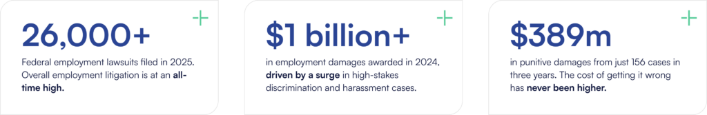 26,000+ federal employment lawsuits filed in 2025. Overall employment litigation is at an all-time high. $1 billion+ in employment damages awarded in 2024, driven by a surge in high-stakes discrimination and harassment cases. $389m in punitive damages from just 156 cases in three years. The cost of getting it wrong has never been higher.