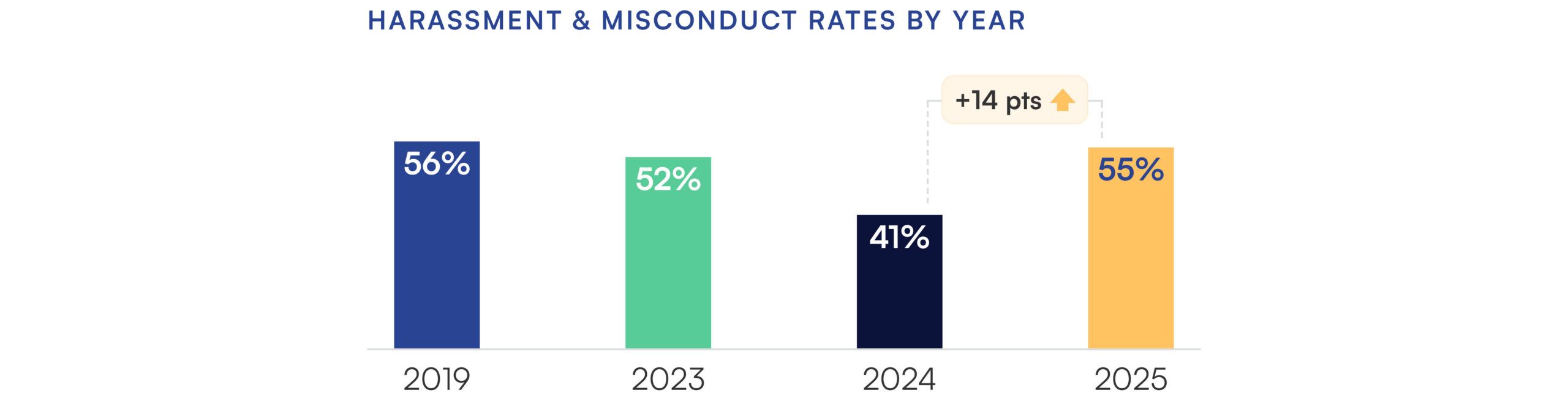 Vertical bar chart titled "Harassment & Misconduct Rates by Year" showing four data points across non-consecutive years. The 2019 bar (navy blue) shows 56%. The 2023 bar (teal/green) shows 52%. The 2024 bar (dark navy) shows the lowest rate at 41%. The 2025 bar (gold/orange) shows 55%, with an annotation indicating a +14 point increase from 2024 to 2025, marked with an upward arrow. The chart illustrates a notable single-year spike after a period of decline.