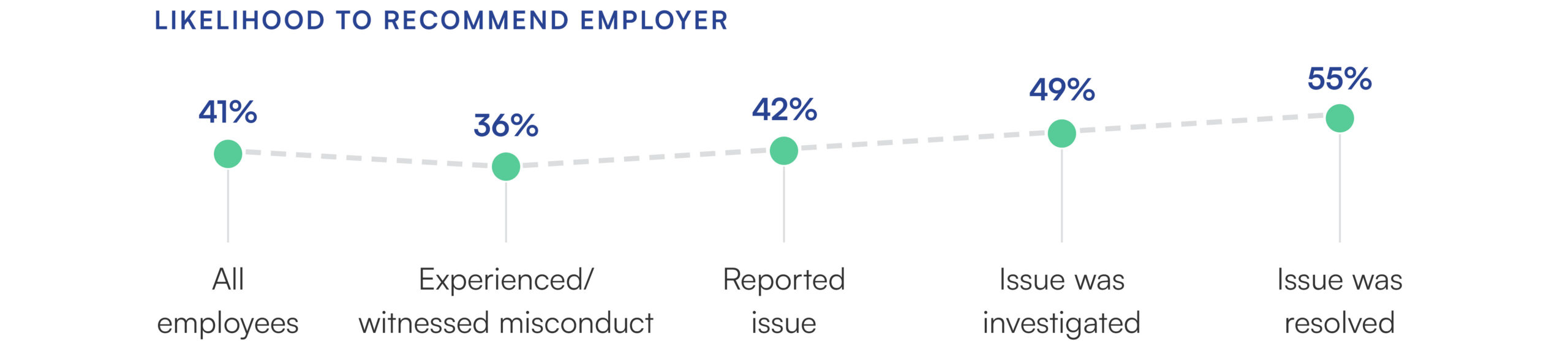 A horizontal connected dot chart titled "Likelihood to Recommend Employer" with five data points linked by a dashed line, showing an overall upward trend. Starting from the left: all employees sit at 41%, which dips to 36% for those who experienced or witnessed misconduct, then rises progressively — 42% for those who reported an issue, 49% when the issue was investigated, and 55% when the issue was resolved. All data points are represented by teal/green dots with percentages labeled above in navy blue. The chart illustrates that while misconduct itself decreases employer recommendation likelihood, a thorough resolution process can restore and even exceed baseline employee sentiment.
