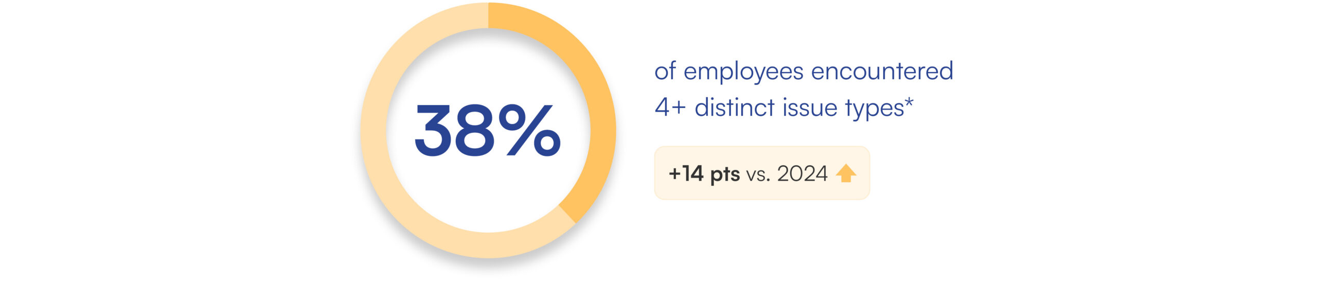 Image says 38% of employees encountered 4+ distinct issue types, 14 point increase vs. 2024. 