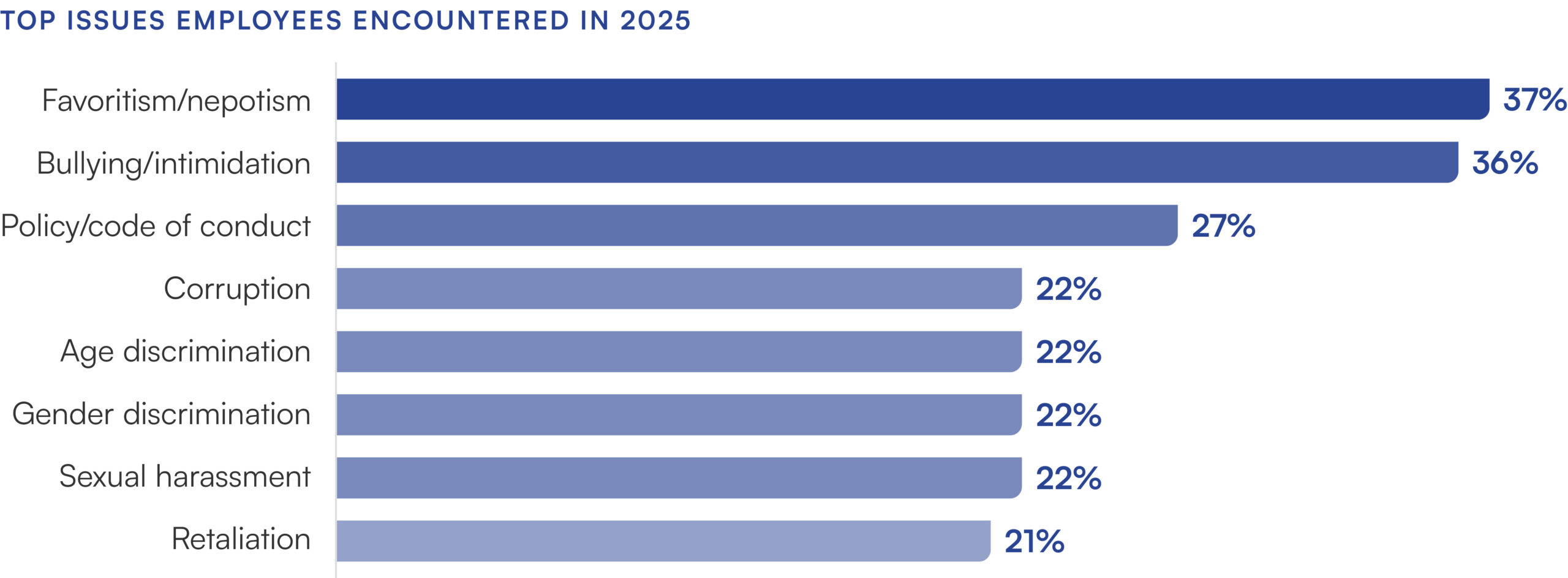 Horizontal bar chart titled "Top Issues Employees Encountered in 2025." Eight workplace issues are listed from highest to lowest percentage. Favoritism/nepotism is the most reported at 37%, followed closely by bullying/intimidation at 36%. Policy/code of conduct issues follow at 27%. Four issues are tied at 22%: corruption, age discrimination, gender discrimination, and sexual harassment. Retaliation rounds out the list at 21%. The top two bars are dark navy blue; the remaining bars are light periwinkle blue.