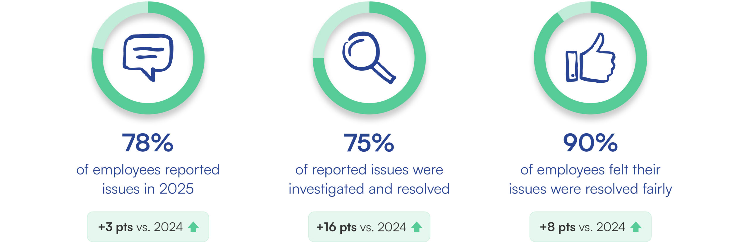 Three circular donut charts displaying 2025 workplace reporting and resolution metrics, each showing year-over-year improvement versus 2024. The first chart, represented by a speech bubble icon, shows 78% of employees reported issues in 2025, up 3 percentage points from 2024. The second chart, represented by a magnifying glass icon, shows 75% of reported issues were investigated and resolved, up 16 percentage points from 2024. The third chart, represented by a thumbs up icon, shows 90% of employees felt their issues were resolved fairly, up 8 percentage points from 2024. All three charts use a teal/green progress ring on a light green background, with upward-arrow indicators highlighting the year-over-year gains.