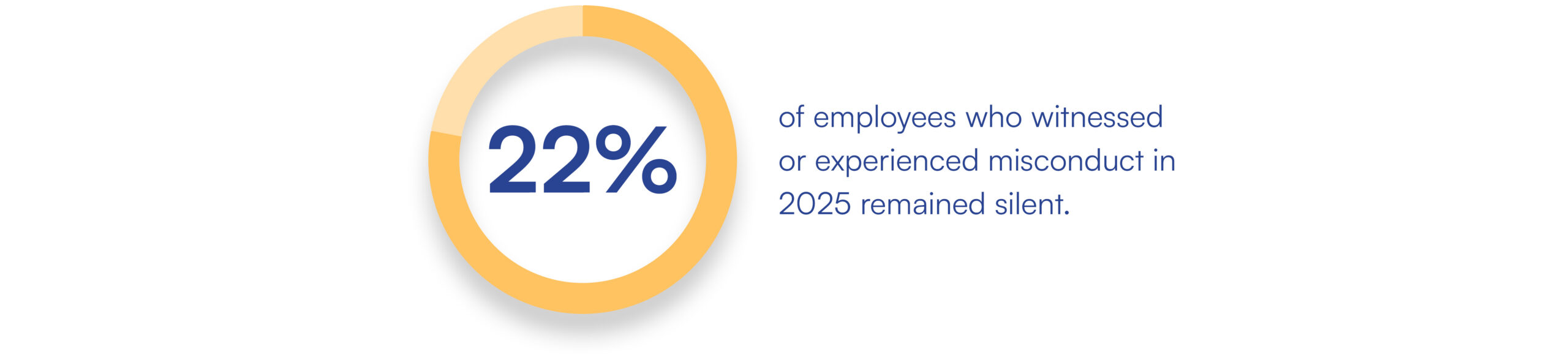 22% of employees who witnessed or experienced misconduct in 2025 remained silent. 