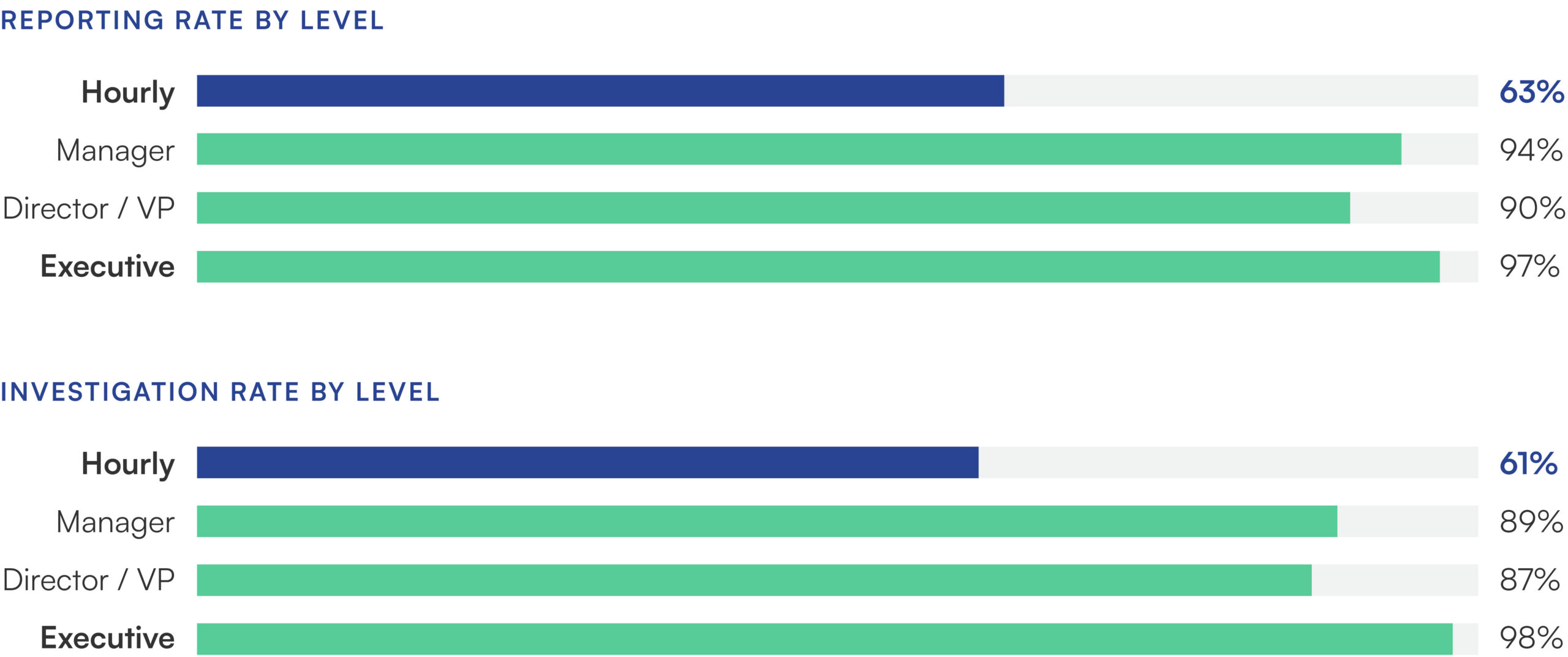 

Two horizontal bar charts stacked vertically, both broken down by four employee levels. The top chart, titled "Reporting Rate by Level," shows hourly workers at 63% (dark navy bar), managers at 94% (teal/green bar), directors/VPs at 90% (teal/green bar), and executives at 97% (teal/green bar). The bottom chart, titled "Investigation Rate by Level," follows a similar pattern: hourly at 61% (dark navy bar), managers at 89% (teal/green bar), directors/VPs at 87% (teal/green bar), and executives at 98% (teal/green bar). In both charts, hourly employees are highlighted in bold and shown in navy blue to emphasize their notably lower rates compared to all other employee levels, which are displayed in teal/green.