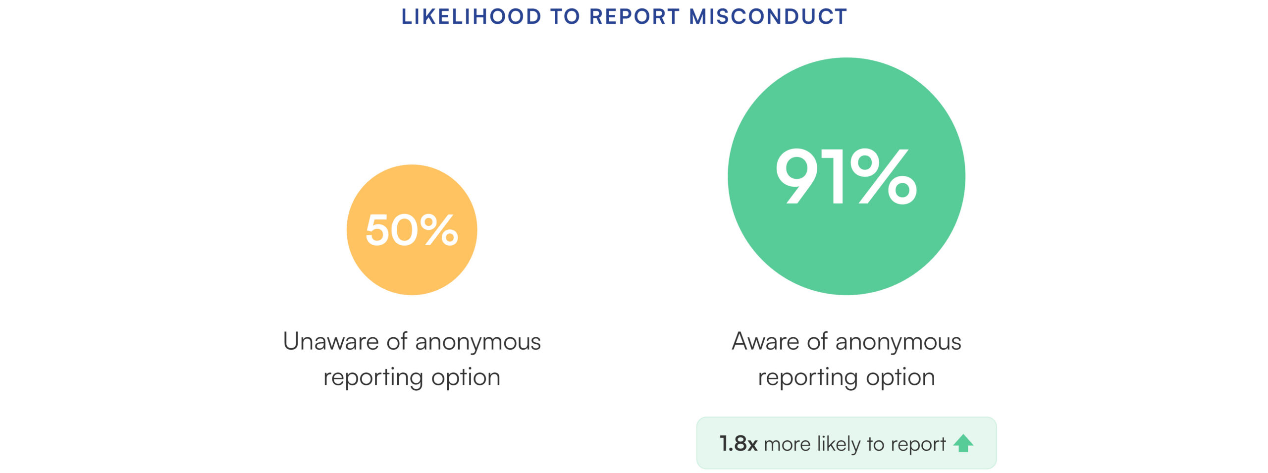 Two circles of different sizes illustrating likelihood to report misconduct based on awareness of anonymous reporting. A smaller gold/yellow circle on the left shows 50% — representing employees unaware of the anonymous reporting option. A larger teal/green circle on the right shows 91% — representing employees aware of the anonymous reporting option. The size difference between the circles visually reinforces the gap. A teal badge beneath the larger circle highlights that employees aware of the option are 1.8x more likely to report misconduct, indicated by an upward arrow.