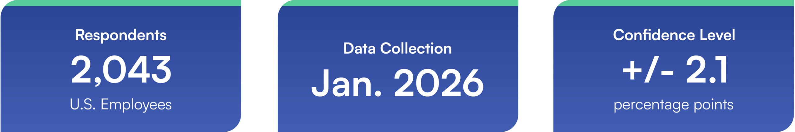 A three-panel infographic under the heading "Survey Methodology & Respondents." Each panel is a navy blue rounded rectangle with a teal accent bar at the top. The left panel displays "Respondents" with the figure 2,043 and the label "U.S. Employees." The center panel displays "Data Collection" with the date "Jan. 2026." The right panel displays "Confidence Level" with the value "+/- 2.1 percentage points." The design presents the core methodology statistics in a clean, scannable format.