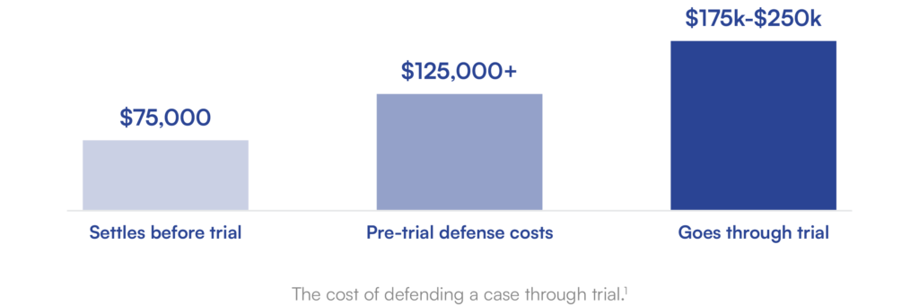 "Bar chart showing the cost of defending a workplace case through trial: $75,000 if it settles before trial, $125,000+ in pre-trial defense costs and $175,000 to $250,000 if it goes through trial.