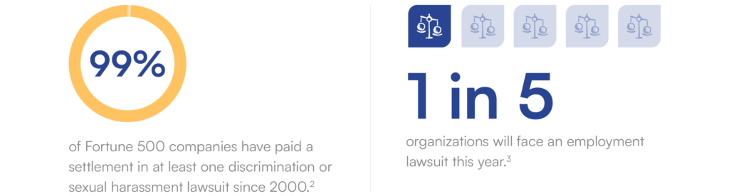 Two stats side by side: a 99% donut chart showing that 99% of Fortune 500 companies have paid a settlement in at least one discrimination or sexual harassment lawsuit since 2000, and a scale icon graphic showing 1 in 5 organizations will face an employment lawsuit this year.