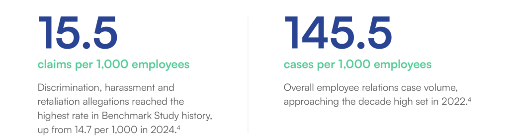 Two stats: 15.5 discrimination, harassment and retaliation claims per 1,000 employees, the highest rate in Benchmark Study history, up from 14.7 in 2024. 145.5 overall ER cases per 1,000 employees, approaching the decade high set in 2022.