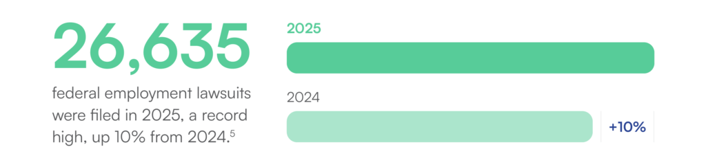 Shows 26,635 federal employment lawsuits filed in 2025, a record high, up 10% from 2024, shown in a bar chart comparing 2025 to 2024.