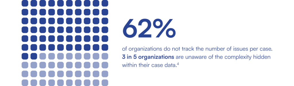 A 100-dot grid with 62 dots highlighted showing 62% of organizations do not track the number of issues per case, meaning 3 in 5 organizations are unaware of the complexity hidden in their case data.
