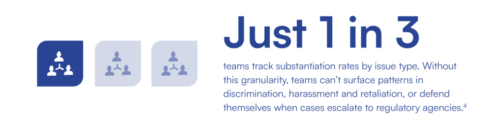 An icon grid showing just 1 in 3 teams track substantiation rates by issue type, meaning most teams can't surface patterns in discrimination, harassment and retaliation or defend themselves when cases escalate to regulatory agencies."